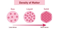 Density Of Matter Diagram. Gas, Liquid And Solid. States Of Matter And Densities. Vector Illustration Isolated On White Background.