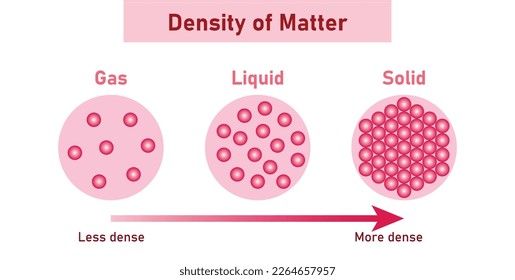 Density of matter diagram. Gas, liquid and solid. States of matter and densities. Vector illustration isolated on white background.