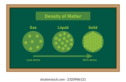 Density of matter diagram. Gas, liquid and solid. States of matter and densities. Mathematics resources for teachers and students.