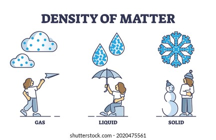 Density Of Matter With Gas, Liquid Or Solid Water States Outline Diagram. Transparent Cloud Vapor, Raindrops And Snow With Particles Vector Illustration. Physical Substance Form Comparison Or Examples