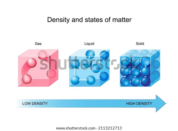 Density and states of matter.\
density is a mass of a unit volume. particles in a gas, liquid, and\
solid. illustration for learning chemistry and physics. Vector\
