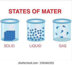 Density states of matter. Solid, liquid and gas.