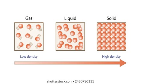 Density.  is a substance's mass per unit of volume, comparing the mass of equal volumes. States of matter. Vector illustration.