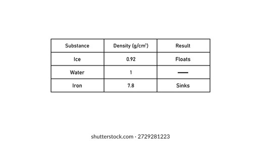 Density of Substances Table in Chemistry.