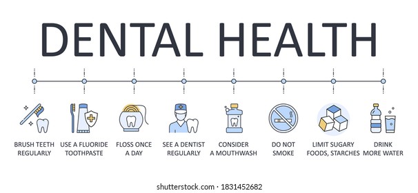 Dental health icons banner. 8 tips healthy teeth editable stroke. Don't smoke mouthwash limit sugary foods drink more water. Brush teeth regularly fluoride toothpaste floss once a day dentist