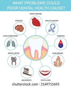 dental health vector illustration,causes for poor dental health.