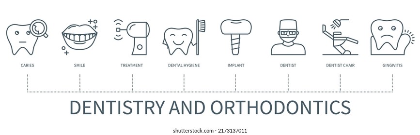 Dentistry and orthodontics concept with icons. Caries, smile, treatment, dental hygiene, implant, dentist, dentist chair, gingivitis. Web vector infographic in minimal outline style