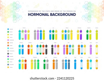 Abhängigkeit vom Zustand und Stimmung der Person auf hormonellem Hintergrund. Namen von Hormonen und Kombination von mit Hormonen gefüllten medizinischen Flaschen, die den Zustand einer Person widerspiegeln. Vektorgrafik