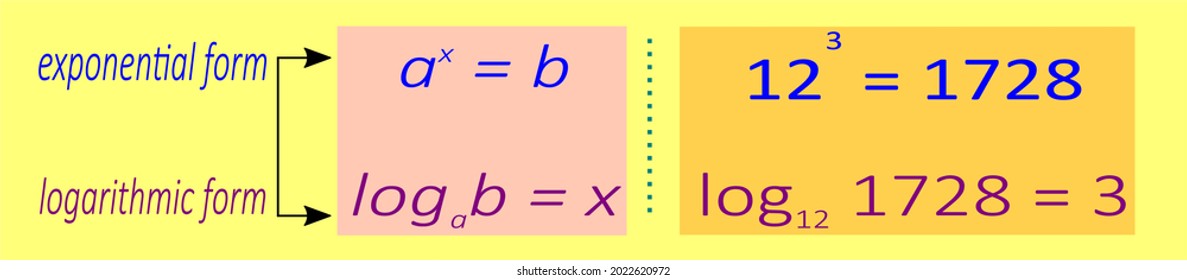 Depicting relationship between exponential and the logarithmic  form