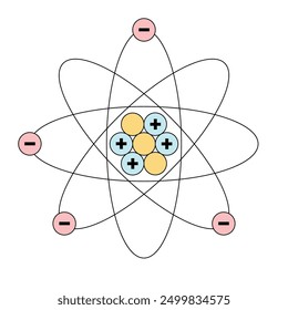 Depiction of an atom with yellow neutrons and blue protons in the nucleus with red electrons in circular (elliptical) orbits. Black outlines and orbitals on a white background.