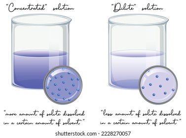 Darstellung von konzentrierter Lösung vs. verdünnter Lösung