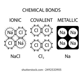 Depiction of ionic, covalent, and metallic bonds (sea of electrons) using the octet rule with sodium (Na) and chlorine (Cl) and their associated ions. Black atoms and bonds on a white background.