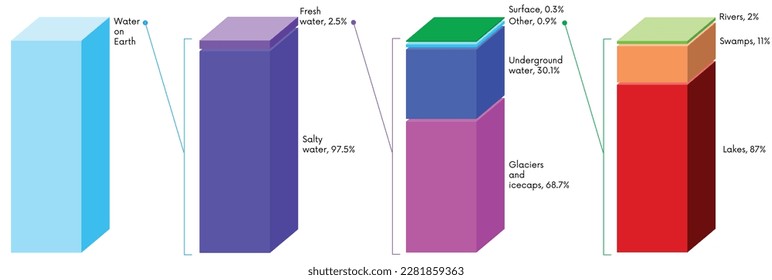 depiction of water distribution on earth in 3d diagram