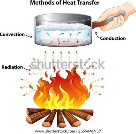 Depicts conduction, convection, and radiation processes