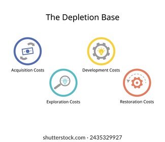 The depletion base with 4 type of cost for Acquisition costs, Exploration costs, Development, Restoration cost