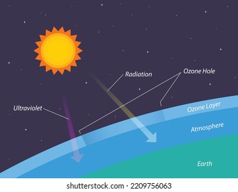 Depletion Of Ozone Layer, Ozone Hole, Illustration