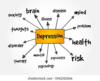 Depression - serious medical illness that negatively affects how you feel, the way you think and how you act, mind map concept background