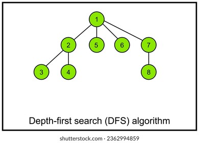 Depth-first search or DFS - algorithm for traversing or searching tree or graph data structures