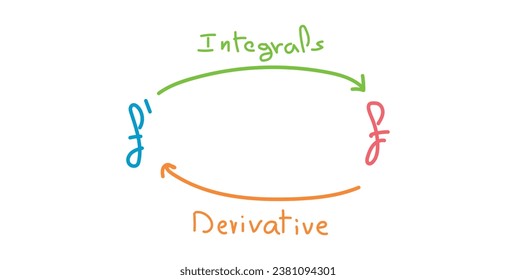 Derivative and integral relationship diagram. Mathematics resources for teachers and students. Scientific doodle handwriting concept.