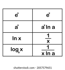 Derivatives Of Logarithmic And Exponential Functions