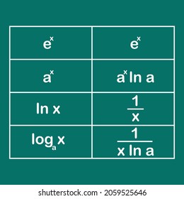 Derivatives Of Logarithmic And Exponential Functions