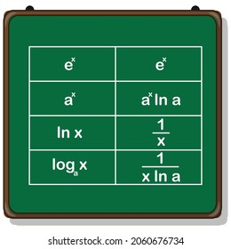 Derivatives Of Logarithmic And Exponential Functions