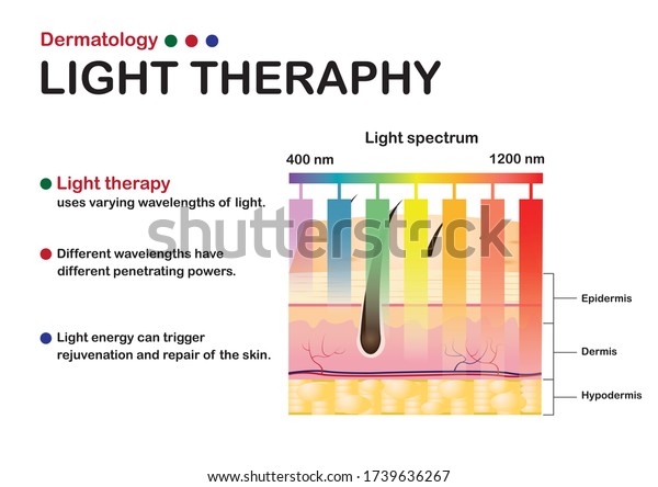 Dermatology diagram show light therapy by\
different light wavelength for skin\
treatment