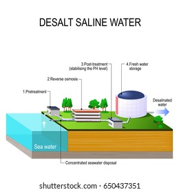 Desalination plant. desalt saline water. Vector isometric. infographic element. water treatment plant