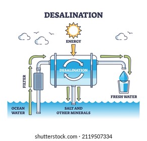 Desalination process from ocean water to drinkable freshwater outline diagram. Labeled educational filter stages to reuse safe and healthy water vector illustration. Explanation scheme for pure aqua.