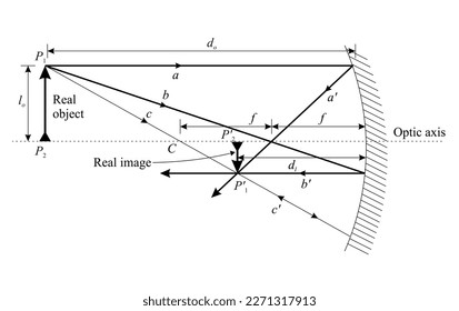 Describe the image formed by a concave mirror when a real object is situated inside the focal point, F. Constructing rays as in Prob. 35.15