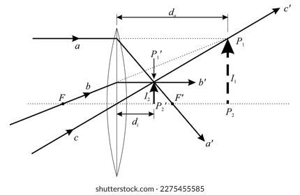 Describe the image formed by a positive lens of a virtual object. The positive lens, L , intercepts the real image I produced by a lens 2 1 L (not shown); I is the virtual object for L