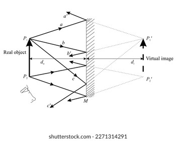 Describir la imagen que un espejo plano forma de un objeto real (un cuerpo material iluminado). P P representa un objeto real a la distancia d de la superficie reflectante 1 2 o del espejo M