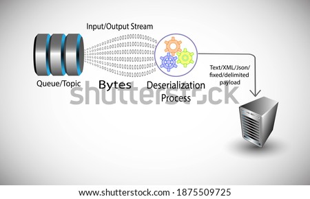 Deserialization concept, illustrates the process of converting byte streams in to payload like text, XML, fixed and delimited objects while reading data from any source system