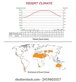 desert climate map and desert climate temperature chart