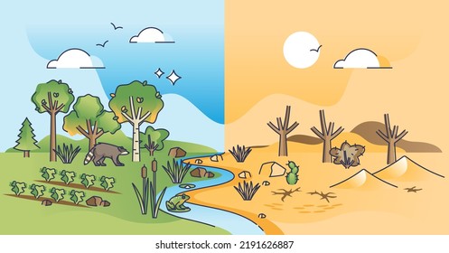 Desertification process as climate change to hot and dry soil outline concept. Compared green and sustainable nature versus desert like drought with cracked ground without water vector illustration.