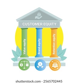 Design about element of Customer Equity, That is Value equity, brand equity, and relationship or Retention equity, emphasizing their importance