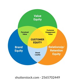 Design about element of Customer Equity, That is Value equity, brand equity, and relationship or Retention equity, emphasizing their importance