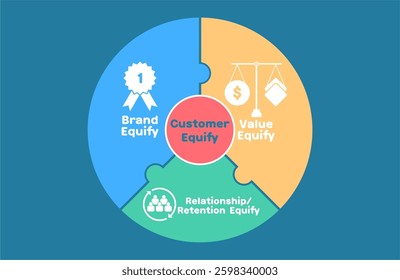 Design about element of Customer Equity, That is Value equity, brand equity, and relationship or Retention equity, emphasizing their importance