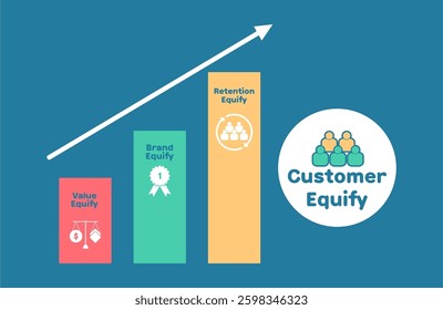 Design about element of Customer Equity, That is Value equity, brand equity, and relationship or Retention equity, emphasizing their importance