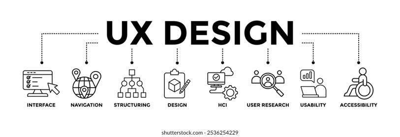  UX design banner icons set for user experience design with black outline icon of interface, navigation, structure, design, hci, user research, usability, and accessibility 
