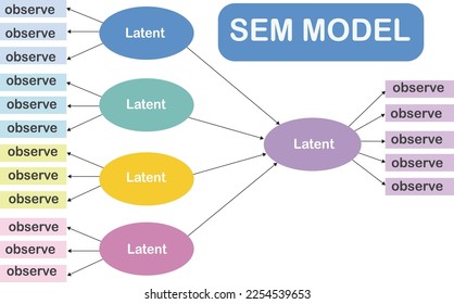 Design for Structural equation modeling (SEM) that is a label for a diverse set of methods