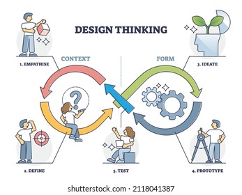 Design thinking formula with all continuous process stages outline diagram. Labeled educational empathise, define, ideate, test and prototype steps as project context or form parts vector illustration