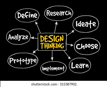 Design Thinking Mind Map Concept Stock Vector (Royalty Free) 315387902 ...