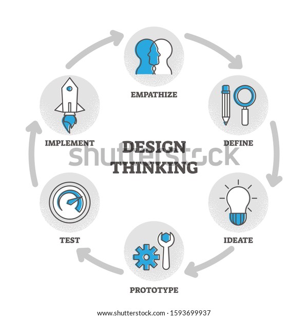 Design Thinking Outline Diagram Vector Illustration With Educational Explanation And Labeled 