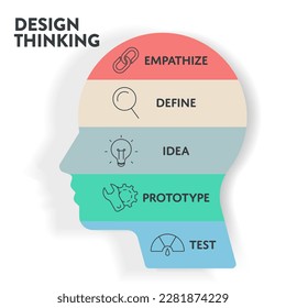 Design Thinking process diagram chart infographic banner template with human head and circle timeline icons, has Empathise, Define, Ideate, Prototype and Test. Develop innovative technology concepts.