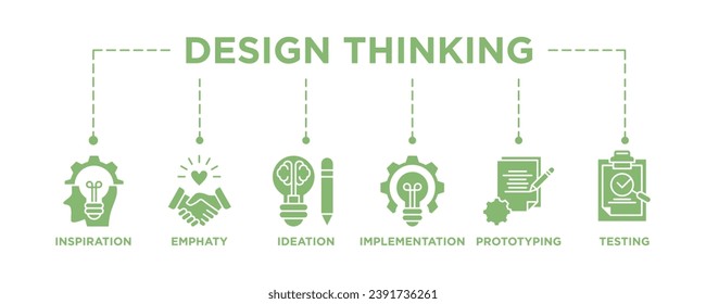 Design thinking process infographic banner web icon vector illustration concept with an icon of inspiration, empathy, ideation, implementation, prototyping, and testing