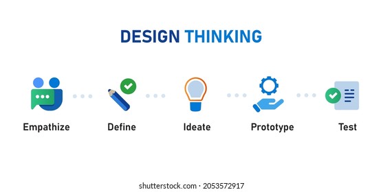 Design Thinking Steps Process From Empathize Define Ideate Prototype Test