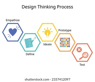Design-Denken für eine Art zu arbeiten, die versucht, Benutzer zu verstehen und Probleme zu lösen
