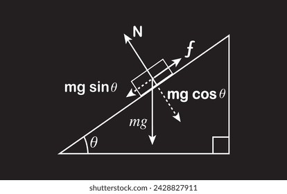 design vector showing the contact force from the ramp onto the bottom of the block and separated into two components, a normal force N and a friction force f,along with the body force of gravity mg 