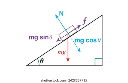 vector de diseño que muestra la fuerza de contacto desde la rampa hasta la parte inferior del bloque y se separa en dos componentes, una fuerza normal N y una fuerza de fricción f, junto con la fuerza de gravedad del cuerpo mg 